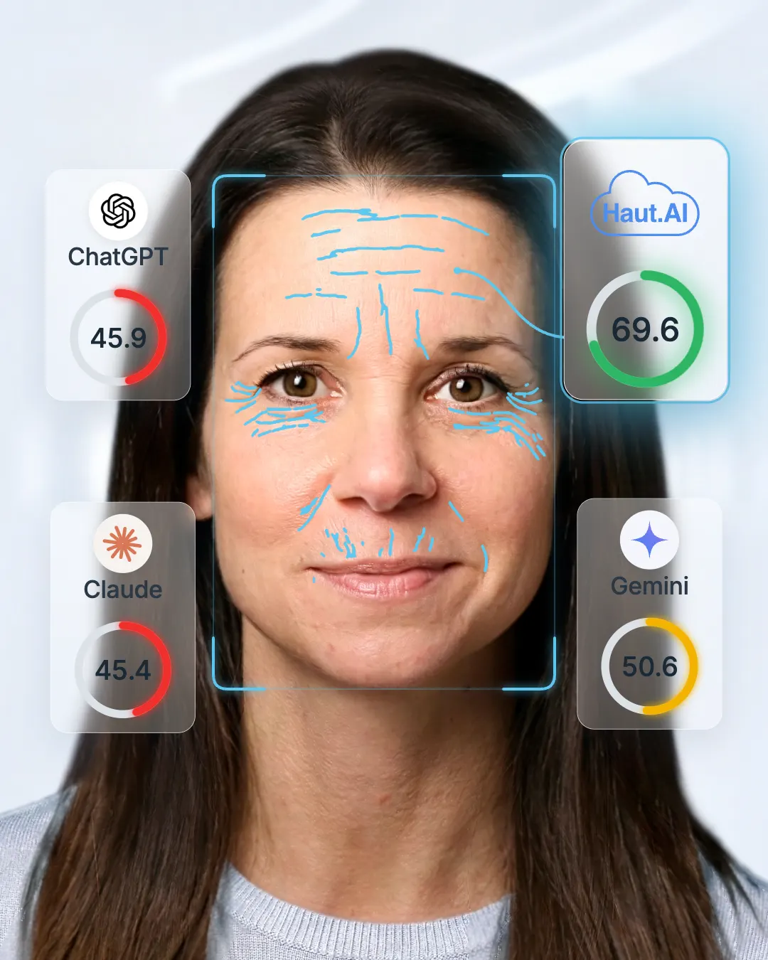 General-purpose AI models versus Haut.AI tracing wrinkles on the same face, with each model’s Skin Intelligence Score