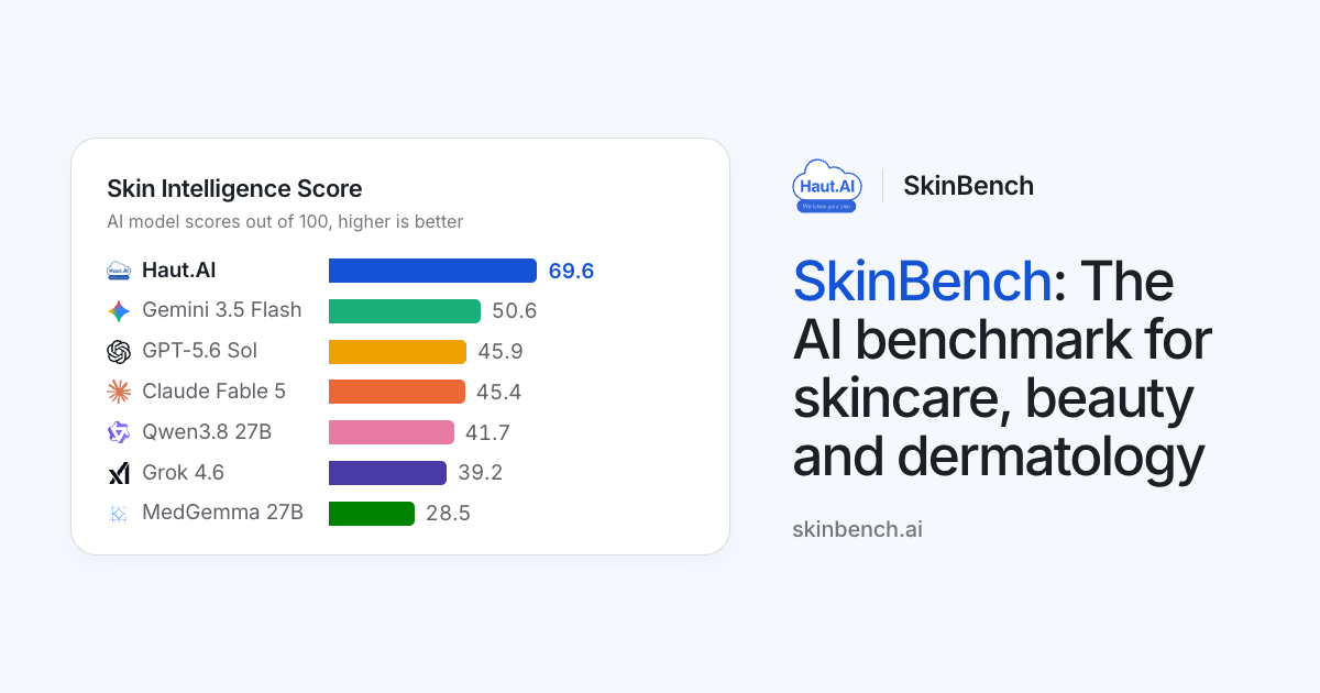 Skin Balance Graph SkinBench: AI benchmark for skincare, beauty and dermatology